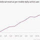 Facebook mobile ads per mobile DAU chart